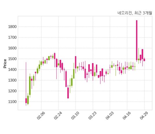 네오리진, 특별관계자 지분변동