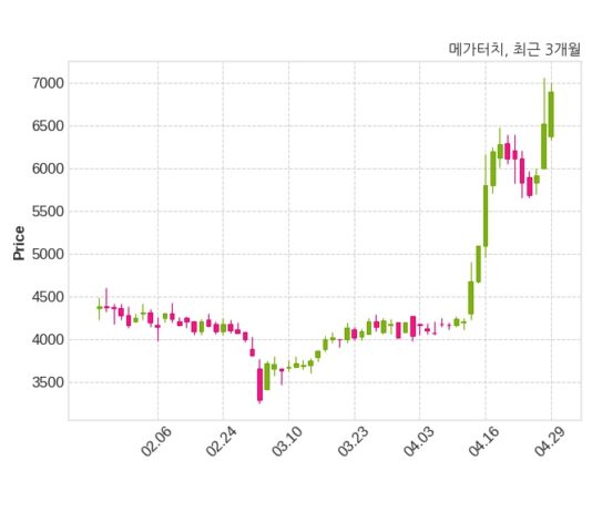 메가터치, 특별관계자 지분변동