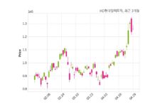 HD현대일렉트릭 최대주주 등 소유주식 변동
