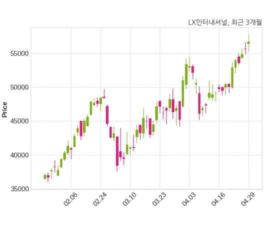 LX인터내셔널 2742억 8천만 원 규모 채무보증 결정