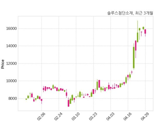 솔루스첨단소재 379억 8천만 원 규모 채무보증 결정
