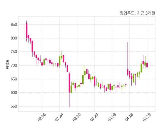 윙입푸드 거래정지