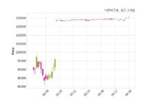 더존비즈온, 특별관계자 지분변동