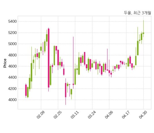 두올, 특별관계자 지분변동