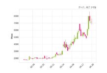 쏘닉스, 특별관계자 지분변동