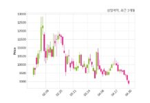 삼일제약 최대주주 등 소유주식 변동