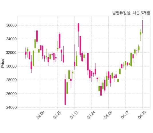 범한퓨얼셀 (주)한국가스기술공사와 97억 원 계약체결