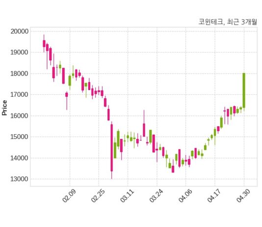 코윈테크 현대자동차와 81억 원 계약체결