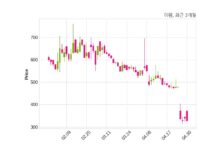 이렘 불성실 공시법인 지정예고