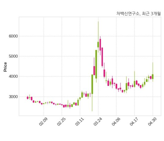 차백신연구소 대표이사 변경