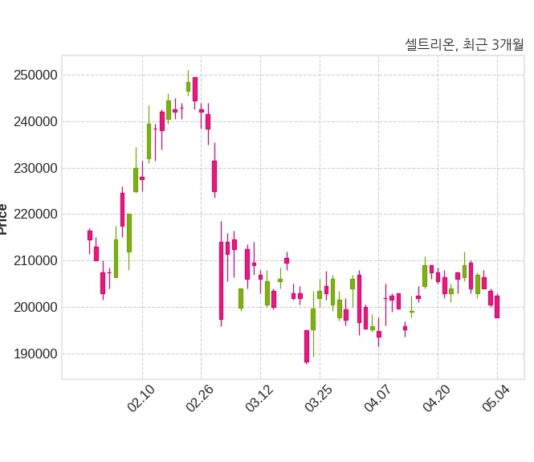 셀트리온, 특별관계자 지분변동