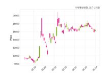 미래에셋생명 최대주주 등 소유주식 변동