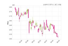 삼성바이오로직스 최대주주 등 소유주식 변동
