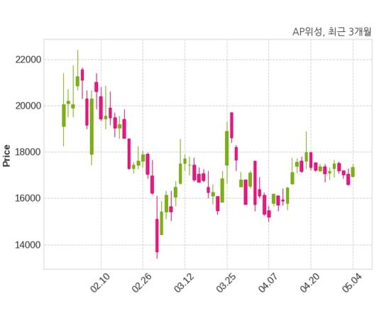 AP위성 THURAYA과 62억 7천만 원 계약체결