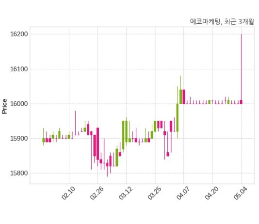 에코마케팅 불성실 공시법인 지정예고