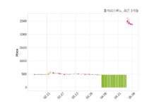 폴라리스우노, 특별관계자 지분변동