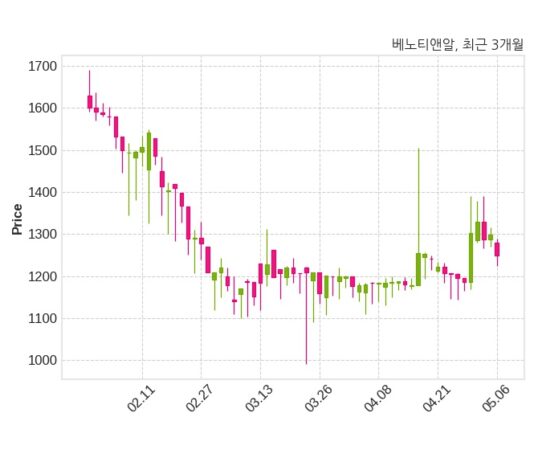 베노티앤알 불성실 기업 미지정