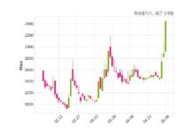 거래소, 해성옵틱스에 현저한 시황변동에 대한 조회공시 요구