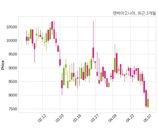 엔바이오니아, 특별관계자 지분변동
