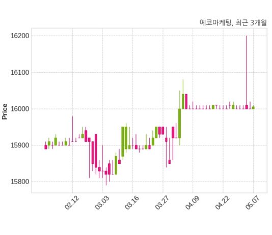 에코마케팅, 특별관계자 지분변동