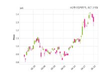 HD현대일렉트릭 최대주주 등 소유주식 변동