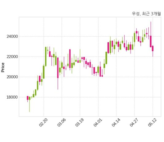 우성 최대주주 등 소유주식 변동
