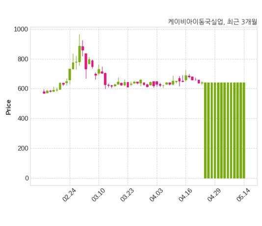 케이비아이동국실업 140억 1천만 원 규모 채무보증 결정