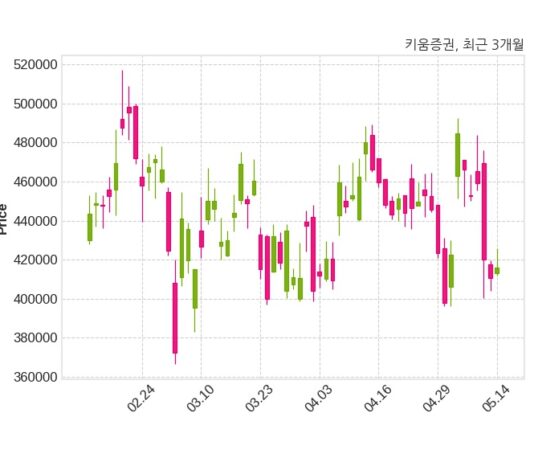 키움증권 단기차입금 2조 원 증가