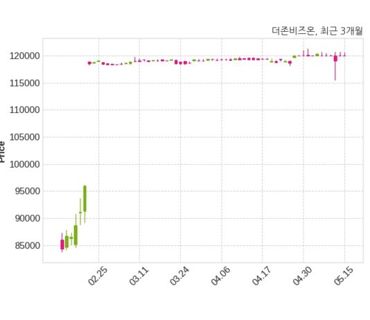 더존비즈온, 특별관계자 지분변동