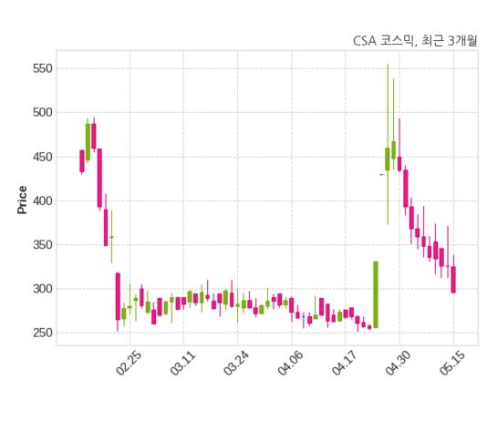 CSA 코스믹 불성실 공시법인 지정예고