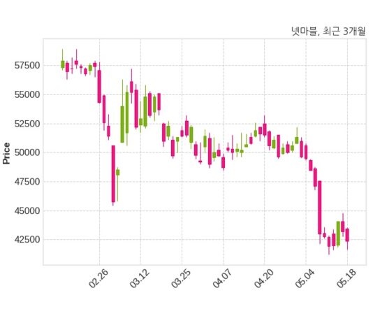 넷마블 최대주주 등 소유주식 변동