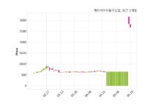 케이비아이동국실업 최대주주 등 소유주식 변동