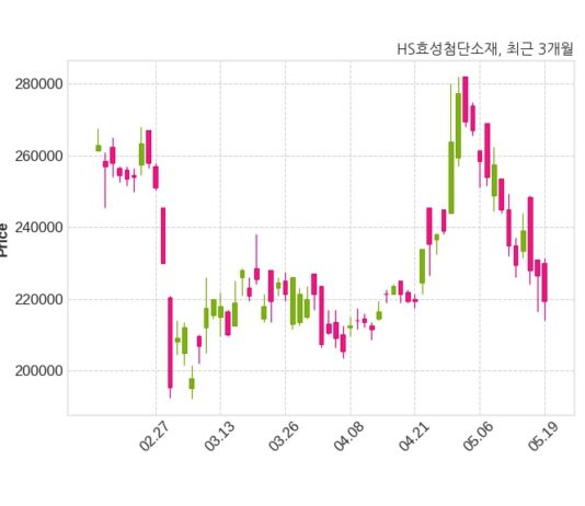 HS효성첨단소재 902억 원 규모 채무보증 결정