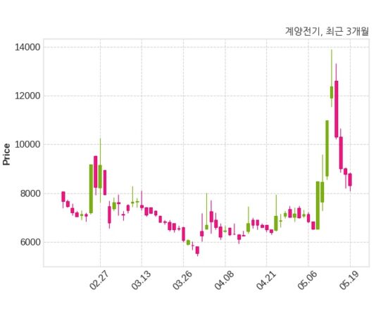 계양전기 22억 3천만 원 규모 채무보증 결정