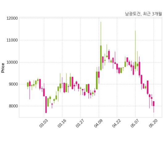 남광토건 1075억 7천만 원 규모 채무보증 결정