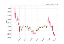 DB증권 최대주주 등 소유주식 변동