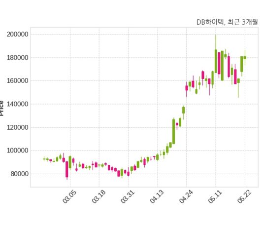 DB하이텍 최대주주 등 소유주식 변동