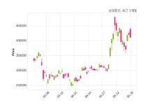 삼성물산 최대주주 등 소유주식 변동
