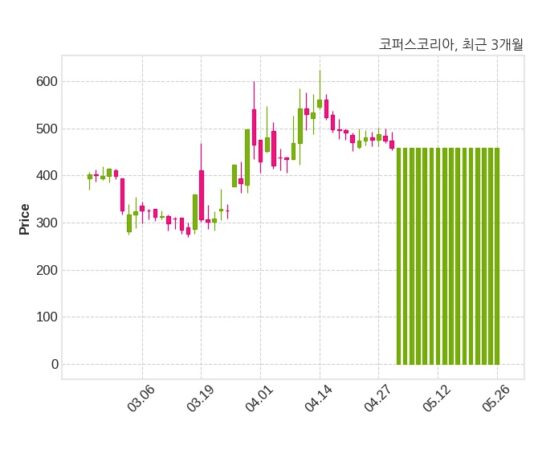 코퍼스코리아 거래정지 해제