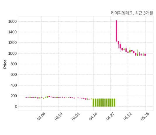 케이피엠테크 거래정지