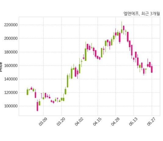 엘앤에프, 특별관계자 지분변동