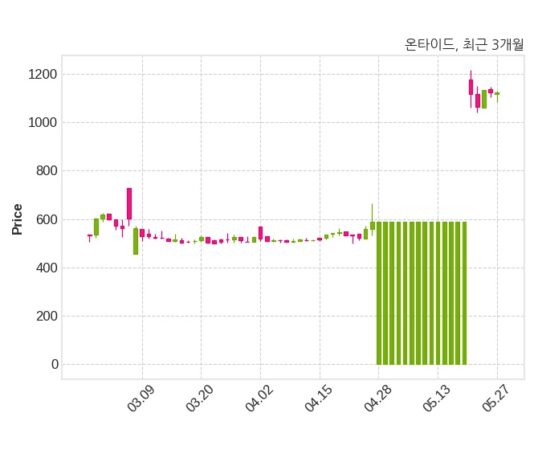 온타이드 최대주주 등 소유주식 변동