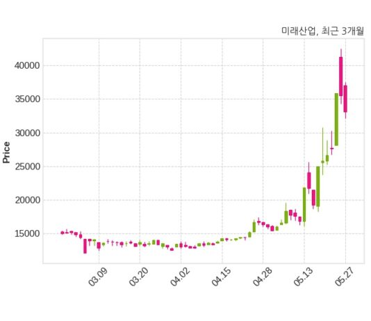 미래산업 Yangtze Memory Technologies Co., Ltd.과 35억 8천만 원 계약체결
