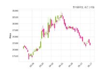 한미글로벌 252억 원 규모 채무보증 결정