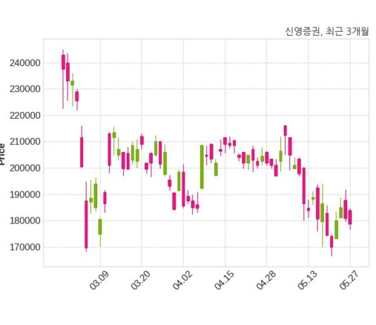 신영증권 주당 7,500원 현금 배당 결정
