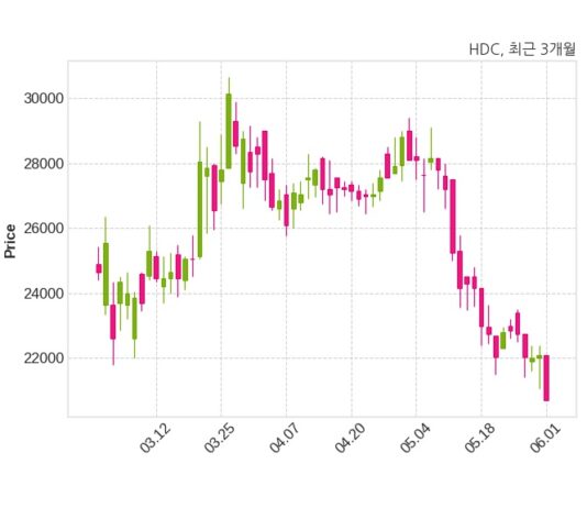 HDC 최대주주 등 소유주식 변동