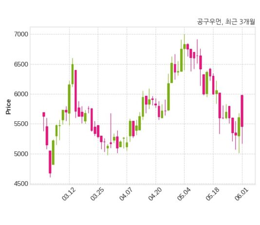 공구우먼, 최대주주 변경 수반 주식 담보제공 계약 체결