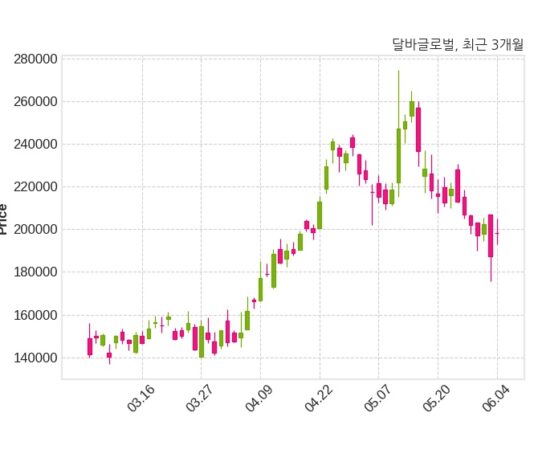달바글로벌 자기주식 처분 결정