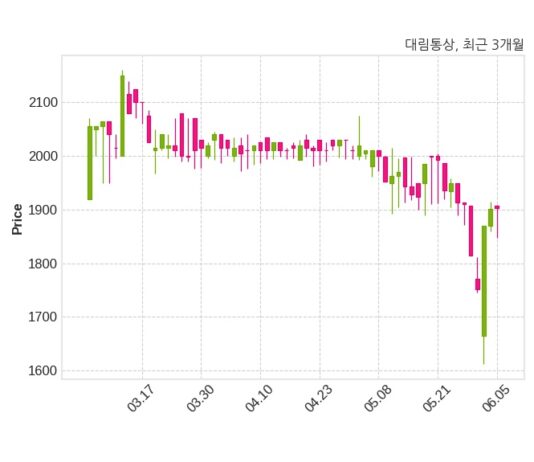 대림통상, 특별관계자 지분변동