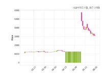 HLB바이오스텝, 특별관계자 지분변동